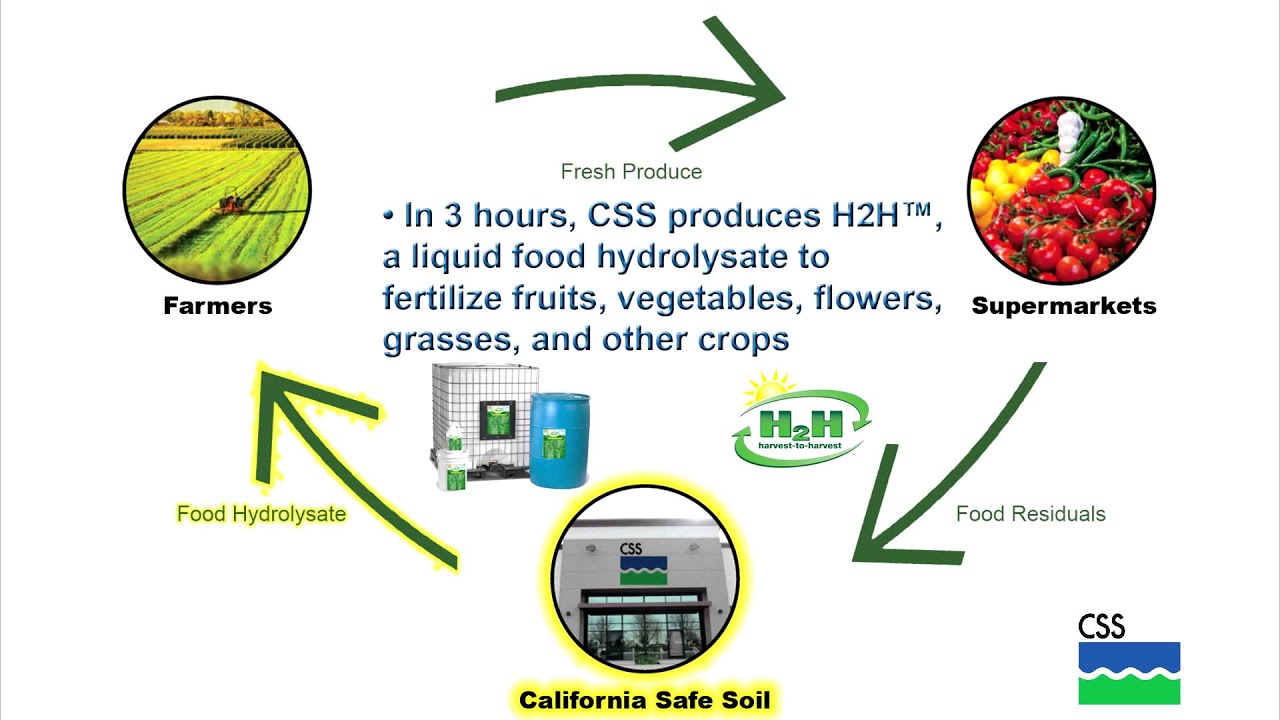 California Safe Soil H2H Fertilizer YouTube