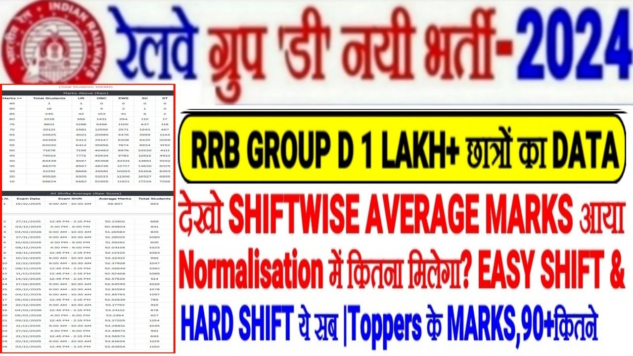 RRB GROUP D ANSWERKEY के बाद CUTOFF? 1LAKH+ छात्रों का DATA,SHIFTWISE AVERAGE MARKS?TOPPERS के MARKS