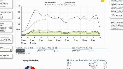 CloudFloor DNS Overview