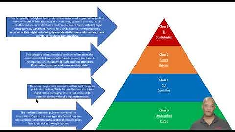 5-Minute Overview: Data Classification - From Class 0 to Class 3