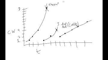 Congestion Window, 3 dup ACK, Timeout and why it matters!