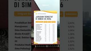 Jurusan Terketat di SIMAK UI 2026
