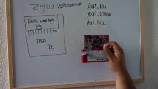 Zynq Training - Creating a simple Axi-Lite accelerator #02