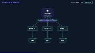 Kubernetes Volume Access Modes Explained (RWO, ROX, RWX)