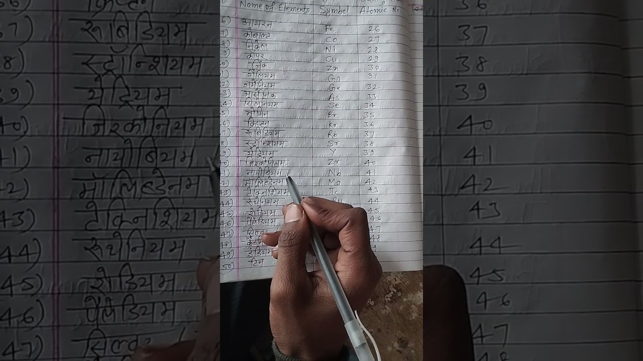 Name of elements symbols and atomic number. 