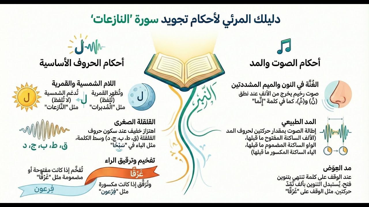 ✨شرح تفصيلي لاحكام التجويد | سورة النازعات | للمبتدئين | برواية حفص عن عاصم