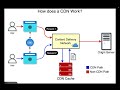 What is CDN & How It Works