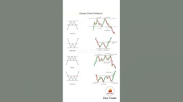 Candlestick Chart Pattern #sharemarket #stockmarket #trading #chartpatterns #tradingview #shorts