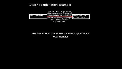 Veeam Backup and Recovery: remote code execution in domain user handler (CVE-2025-23120) #shorts