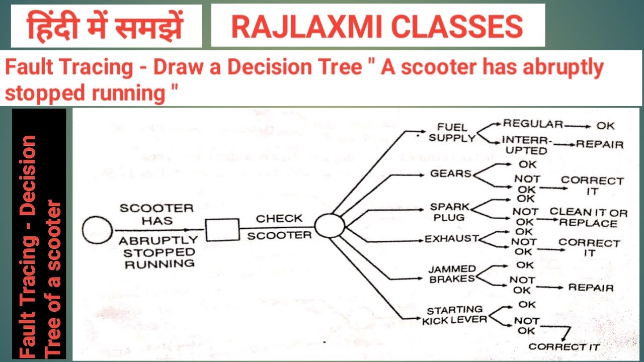 Fault Tracing - Draw a Decision Tree "A Scooter has abruptly stopped ...