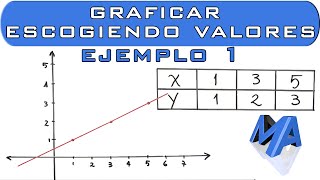 Graficar la recta escogiendo valores | Ejemplo 1