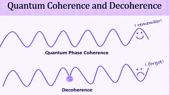Quantum Coherence and Decoherence Explained