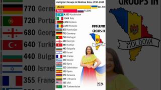 Immigrant Groups In Moldova 🇲🇩 Since 1990-2024