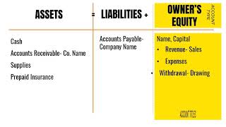 ACCT: 1-3 Accounting Equation Changes to Owner's Equity