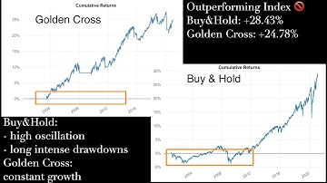 Golden Cross Trading Strategy | Backtesting 20 years on SPY - Better than Buy&Hold?
