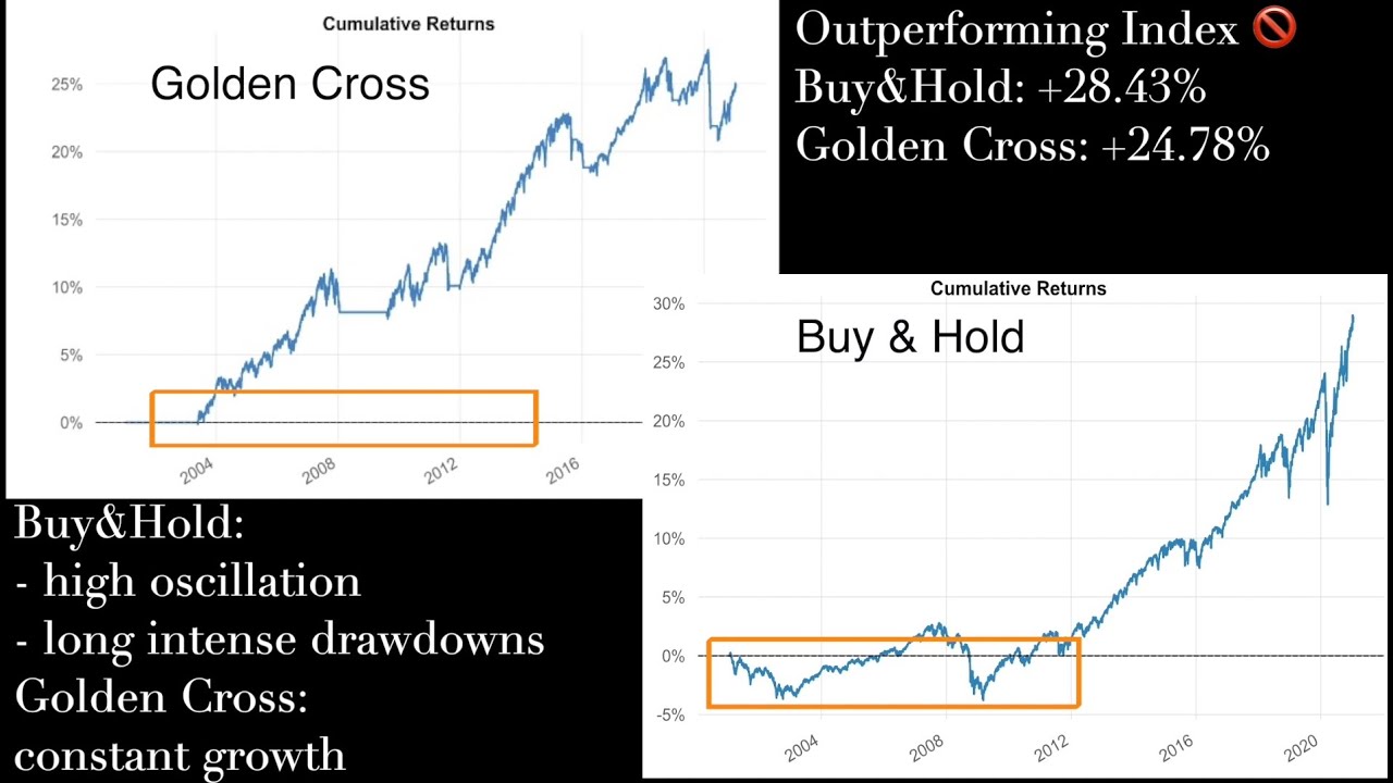Golden Cross Trading Strategy | Backtesting 20 years on SPY - Better than Buy&Hold?