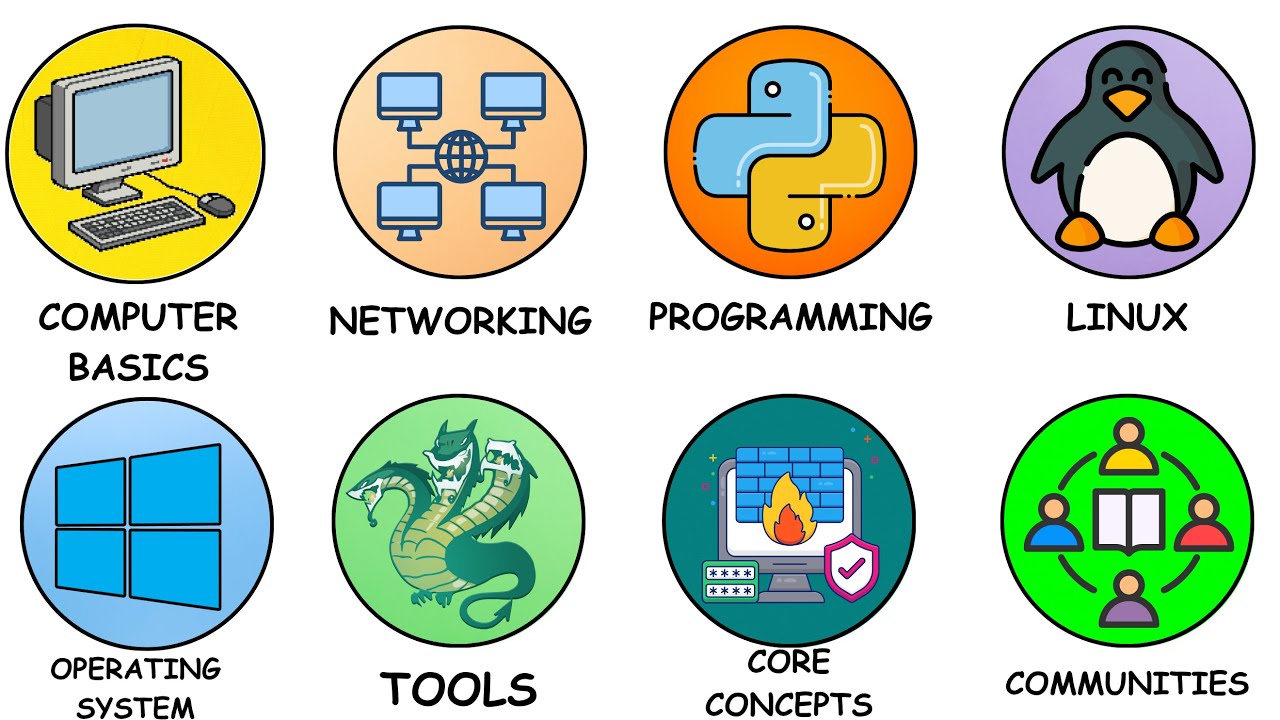 Every Step To Start Ethical Hacking Explained in 6 Minutes