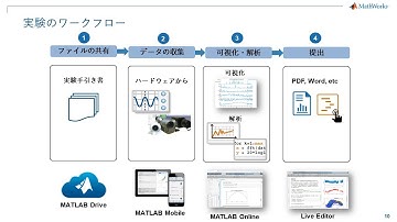 MathWorksクラウドツールを使った実験の進め方 - MATLAB Mobileを使用したデータ収集から課題の提出まで