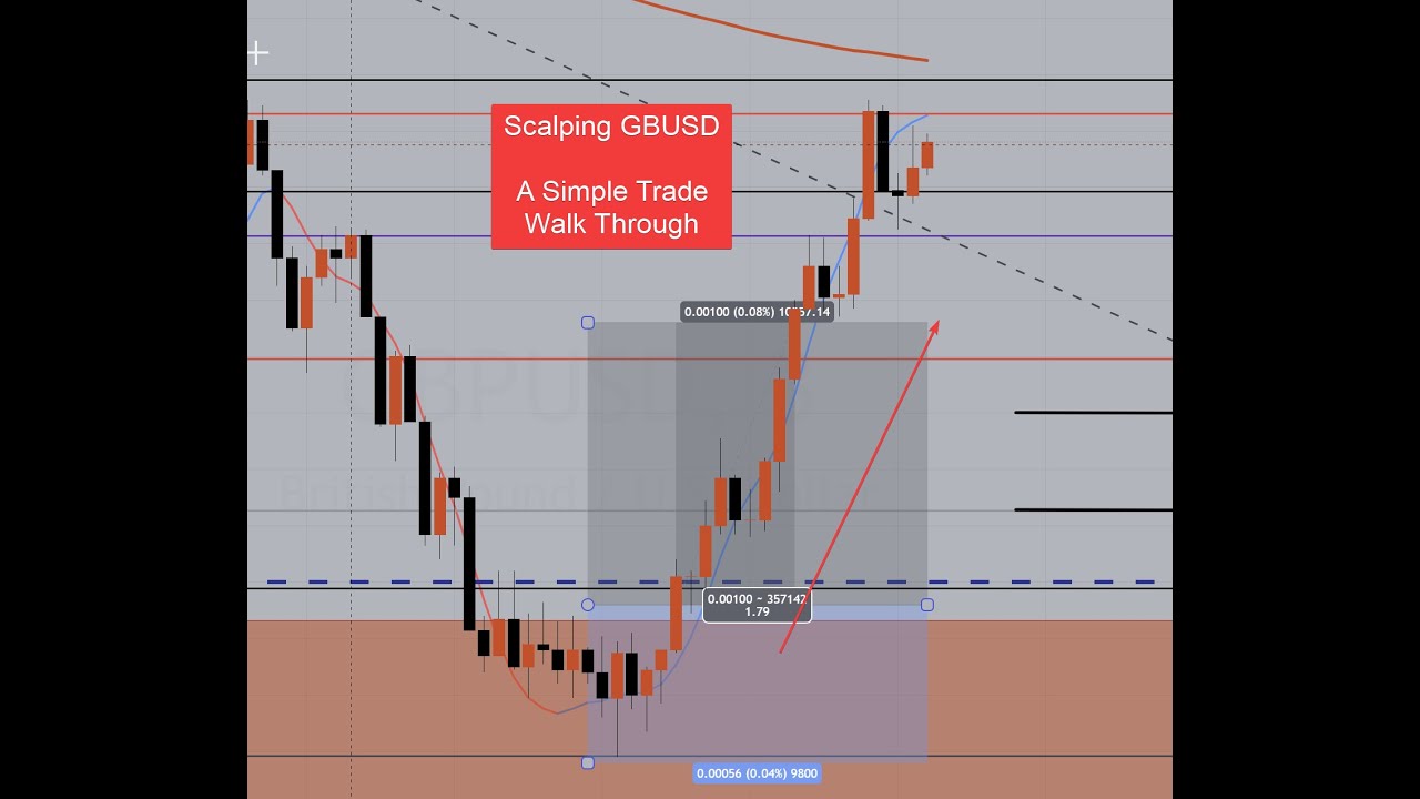 Scalping #gbpusd Trade Using FCP Strategy and VATA Envisage Algo | June 10,  2024