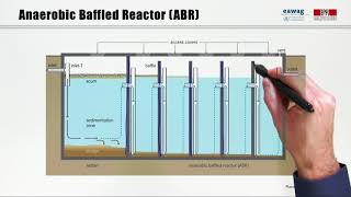 4.6 Collection and Storage Treatment, Anaerobic Technologies