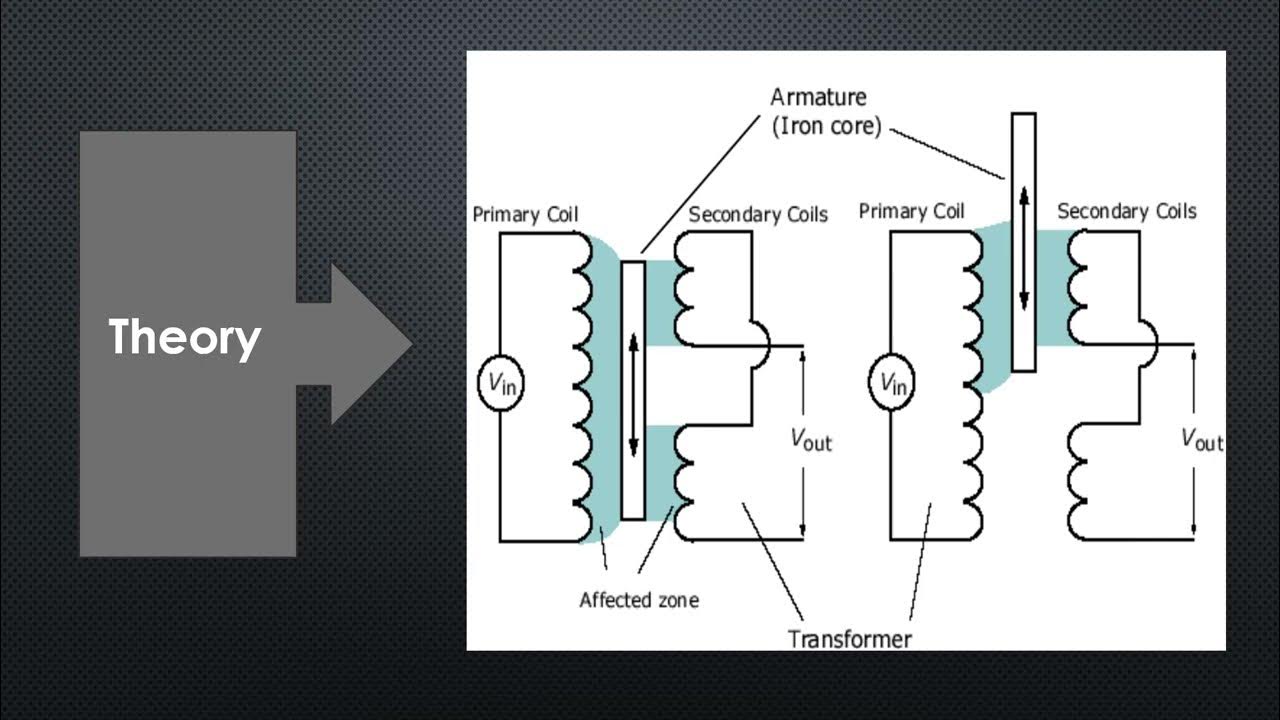 Linear variable differential transformer characterization - YouTube