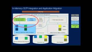 Microsoft SQL Server 2014 In Memory OLTP   Overview 35