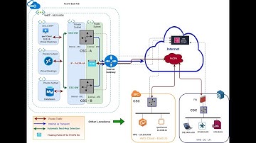 Installing the CSC PriCPA for Microsoft Azure in High Availability