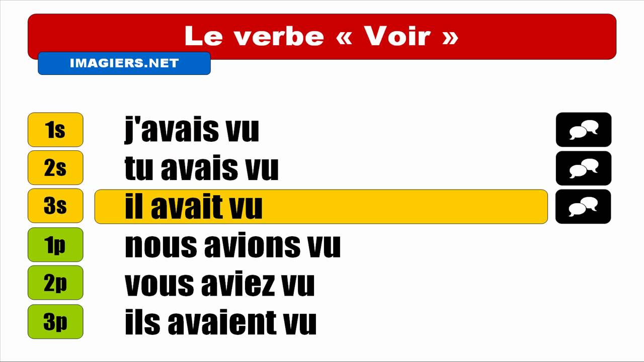 Verbe Voir Au Plus Que Parfait