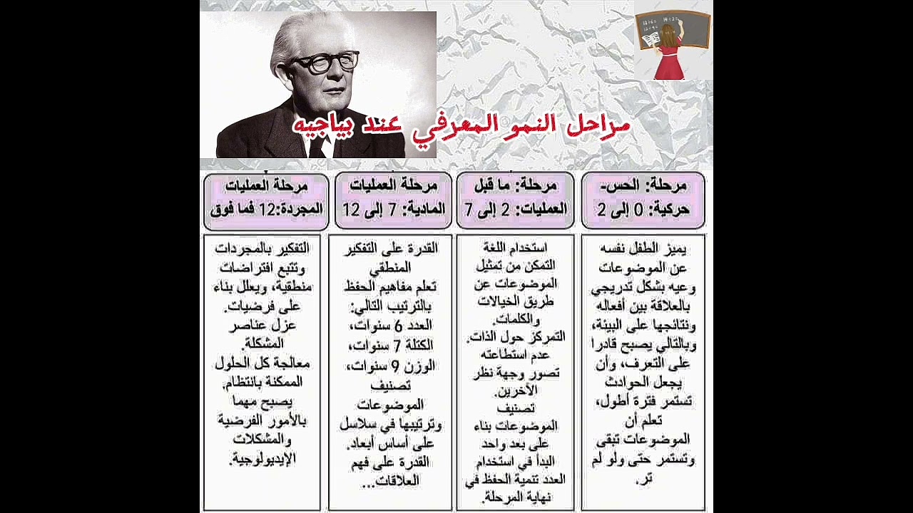 ملخص لأهم مراحل النمو عند المتعلم حسب فرويد بياجيه وإريكسون