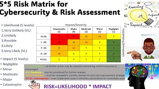 5*5 Risk Matrix for Cybersecurity & Risk Assessment