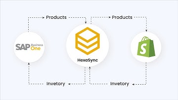 Shopify SAP Business One Integration Demonstration - Product Sync