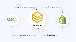 Shopify SAP Business One Integration Demonstration - Product Sync