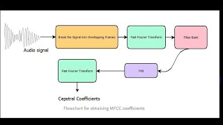 Identify Speaker Voice Machine learning model Neural Networks in Keras/TensorFlow (2019)