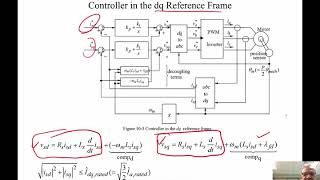 Vector Control of Drives: Module 13
