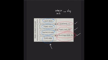 Geotechnical Engineering: Soil Properties Part 3