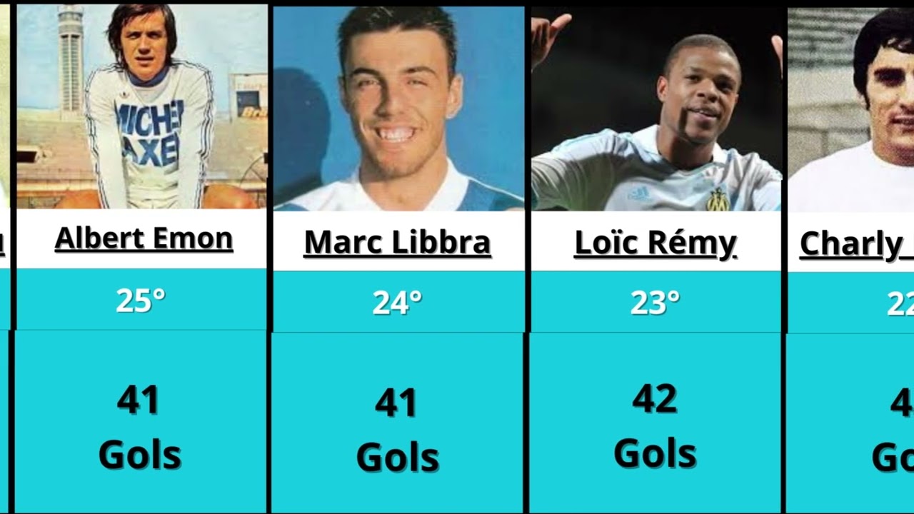 Olympique de Marseille Record Goalscorers in Club History- Top artilheiros do Olympique de Marseille