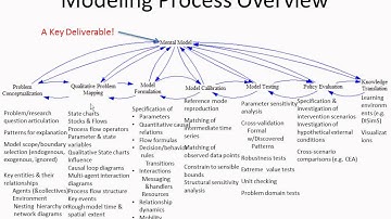 CMPT 394 858 Spring 2014 Overview of Model Process Stages