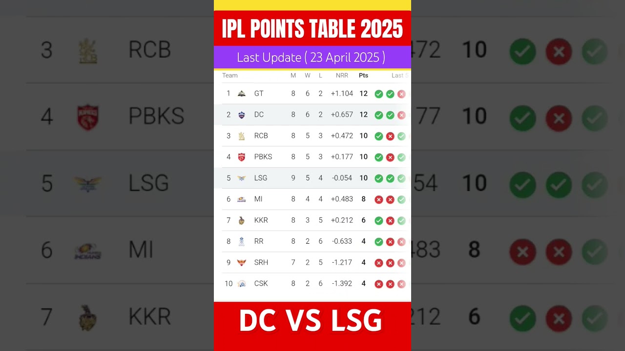 IPL 2025 Points Table | Points Table Today IPL 2025 | After LSG VS DC Match 40