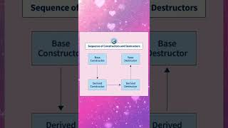 CS25C05 UNIT 2 Virtual destructor #virtual#destructor #live #instagramreels #programming #livevideo