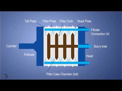 M.W. Watermark Filter Press 101: How a Filter Press Works