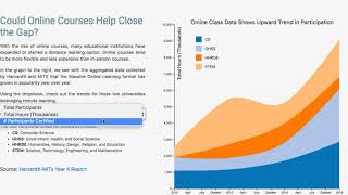 CS171 - The Impact of Distance Learning