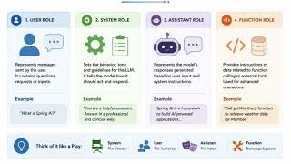What Are Message Roles in Spring AI
