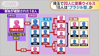 埼玉　変異型に20人感染（10歳未満から70代の男女）(2021年3月9日)
