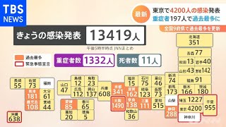 東京で４２００人の感染発表 全国９府県で過去最多を更新【#新型コロナ】