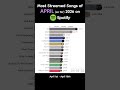 (April 2026) | Spotify daily most streamed songs #shorts #stateside #spotify  #ranking #bts