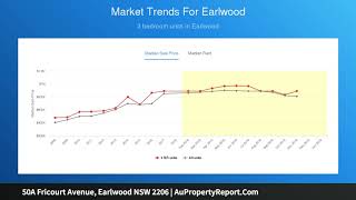 50A Fricourt Avenue, Earlwood NSW 2206 | AuPropertyReport.Com