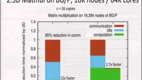 Communication Avoiding Algorithms for Linear Algebra and Beyond