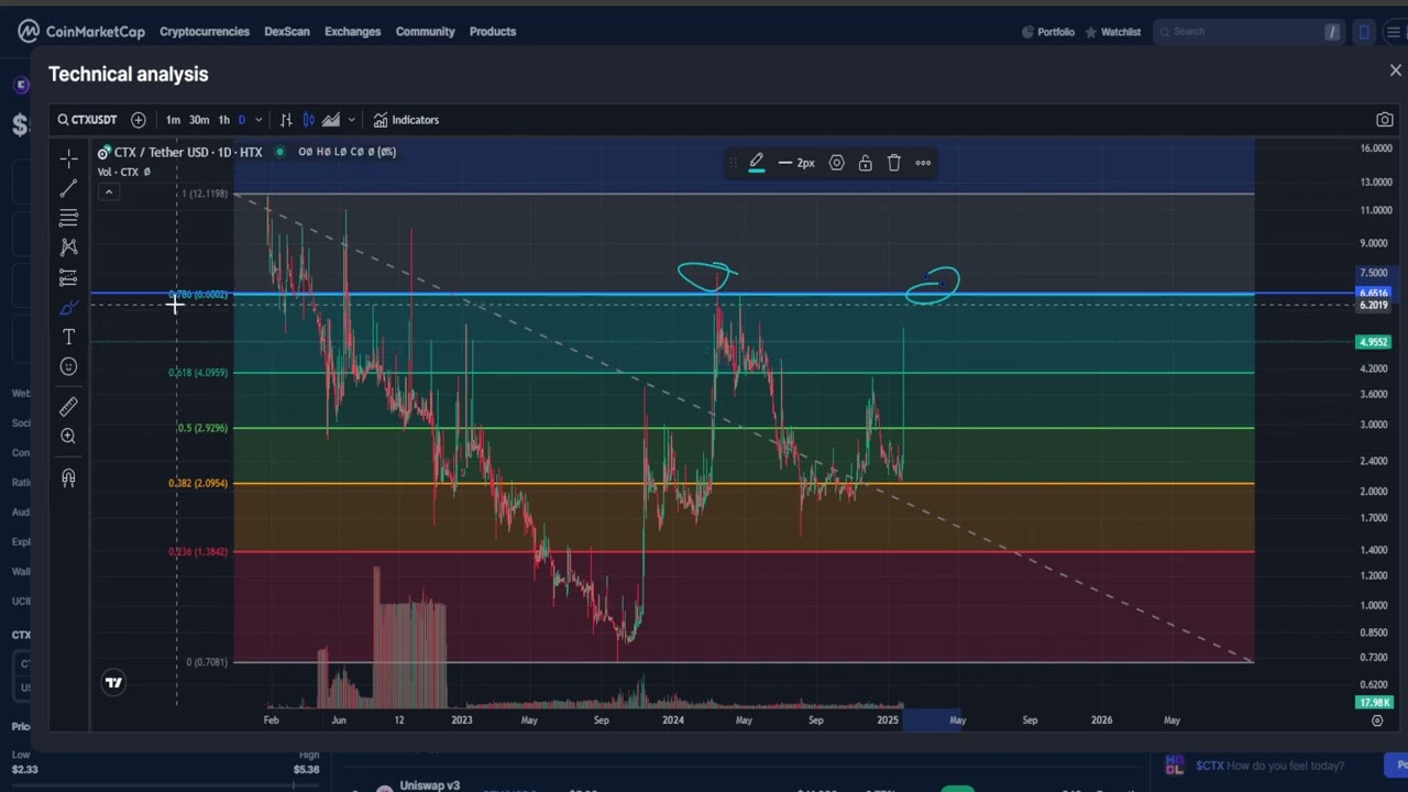 Cryptex Finance CTX CRYPTO, PRICE PREDICTION, TARGETS, ANALYSIS AND OPINION TODAY