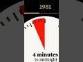 dooms day clock #doomsday#upsc#ssc#ytshorts#shortsfeed#shortsviral#currentaffairs#ytshortsindia#news