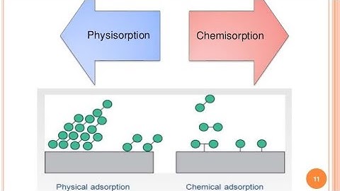 Define of adsorption| Types of adsorption| Physical adsorption / chemical adsorption.